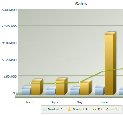 Intelligence Analytics - Sales Graph